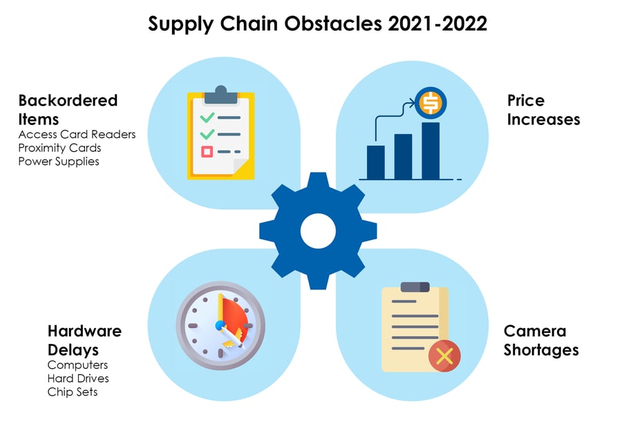 supply chain obstacles3 2021
